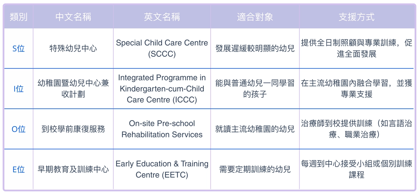 S位、I位、O位、E位服務分別